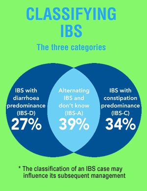 Chart showing the three categories of IBS
