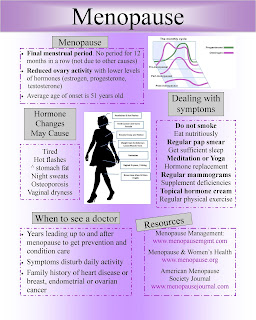 Medical Symptoms of Menopause
